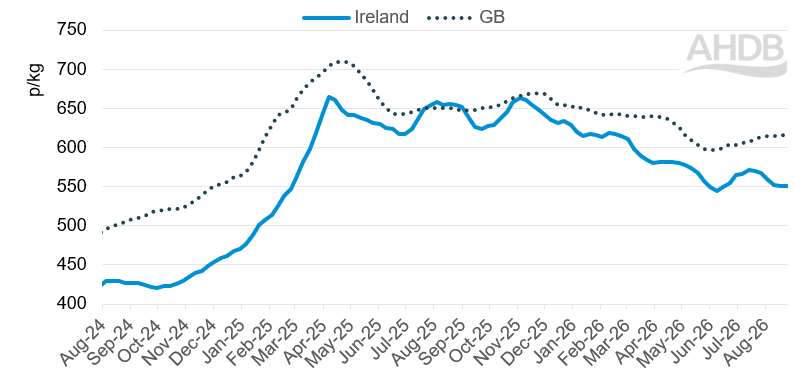 Irish and GB steer price over a 104 week period ending w/c 24 August.